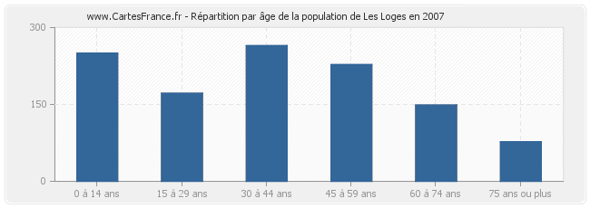 Répartition par âge de la population de Les Loges en 2007